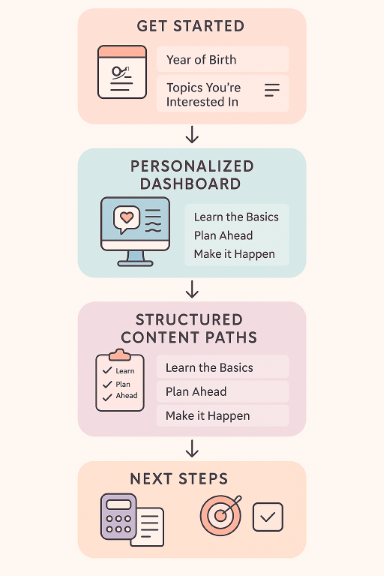 Onboarding process